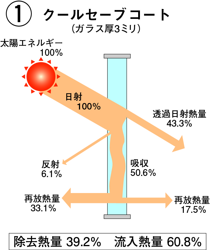 クールセーブコート