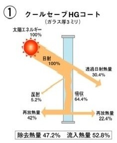 クールセーブHGコート