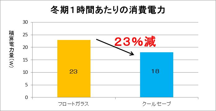 クールセーブ・冬の断熱性能