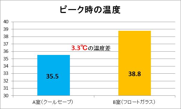 クールセーブ・室内温度差