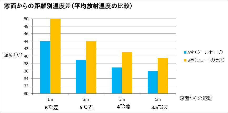 クールセーブ・距離別温度差