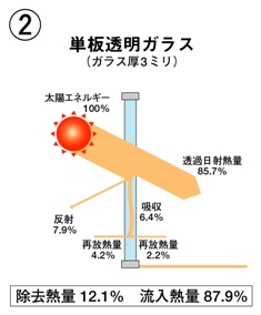 単板ガラス